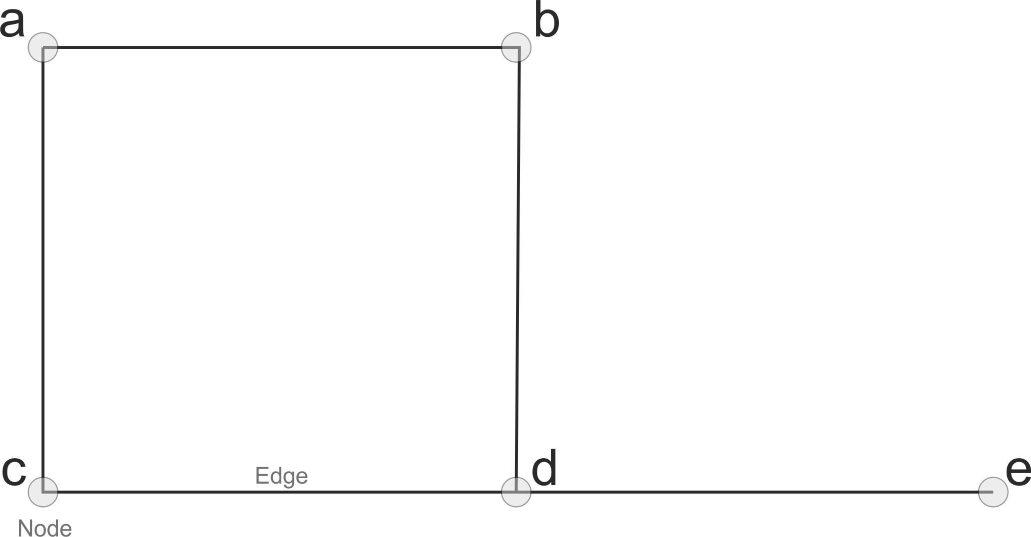 Basic elements of a graph